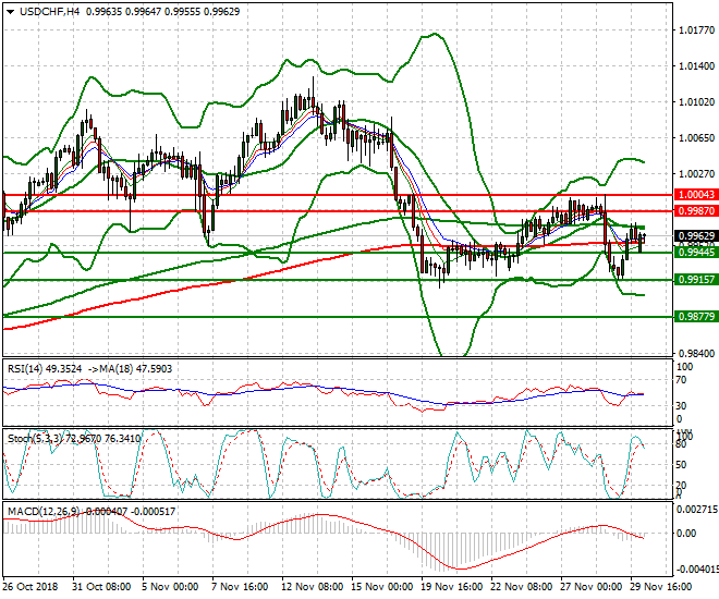 USDCHF Intra-day Analysis 30 Nov 2018
