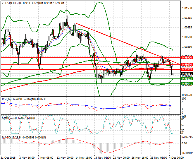 USDCHF Mid-day Analysis 04 Dec 2018