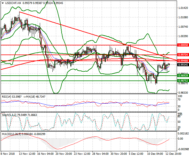 USDCHF Intra-day Analysis 13 Dec 2018