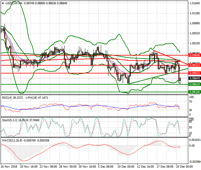 USDCHF Evening Analysis 20 Dec 2018