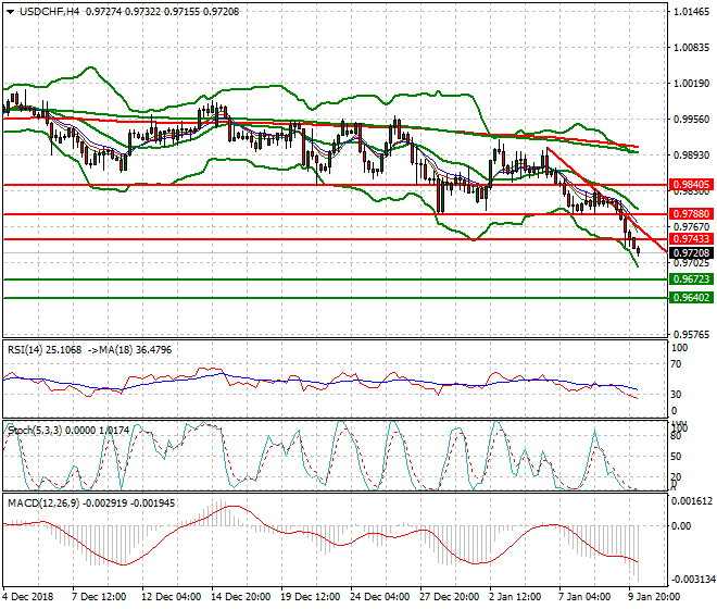 USDCHF Intra-day Analysis 10 Jan 2019