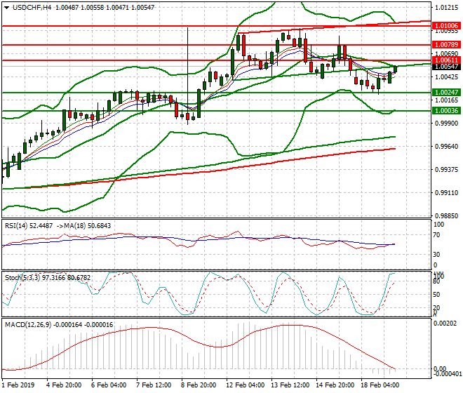 USDCHF Intra-day Analysis 19 Feb 2019