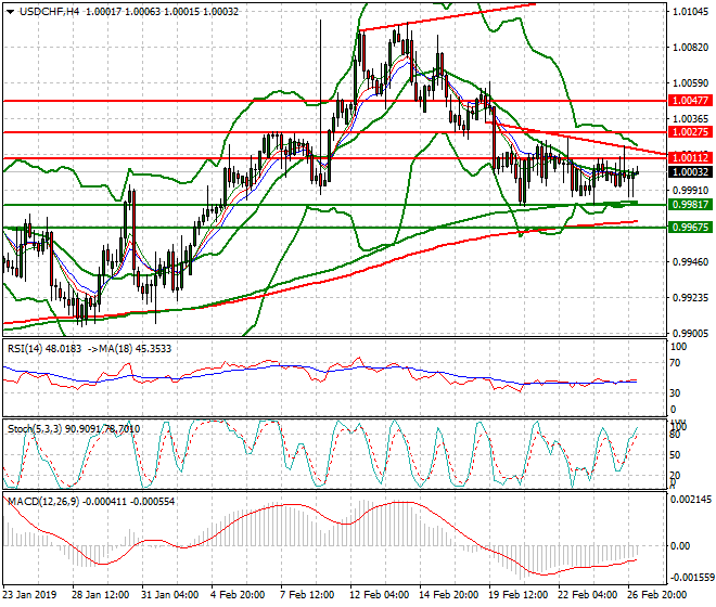 USDCHF Intra-day Analysis 27 Feb 2019