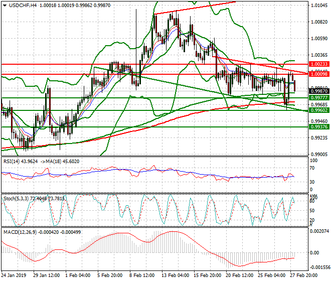 USDCHF Intra-day Analysis 28 Feb 2019