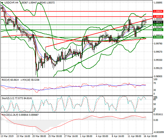 USDCHF Intra-day Analysis 16 April 2019