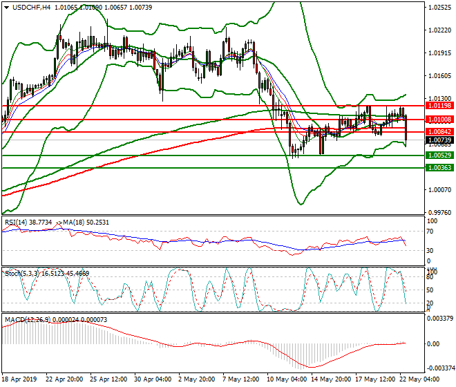USDCHF Evening Analysis 22 May 2019