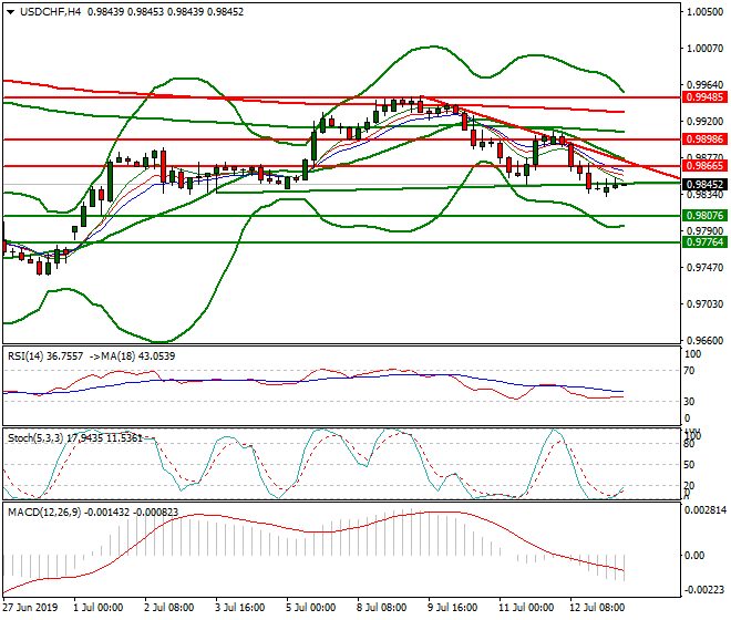 USDCHF Intra-day Analysis 15 July 2019