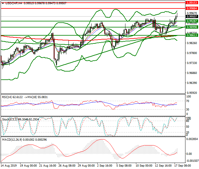 USDCHF Evening Analysis 17 Sep 2019