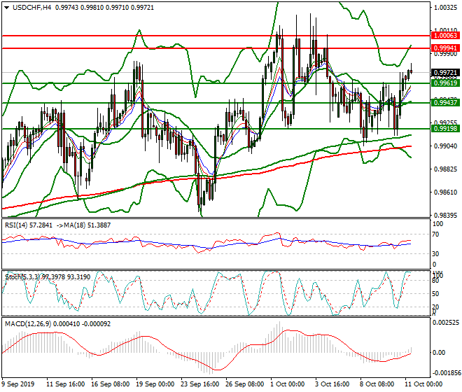 USDCHF Intra-day Analysis 11 Oct 2019