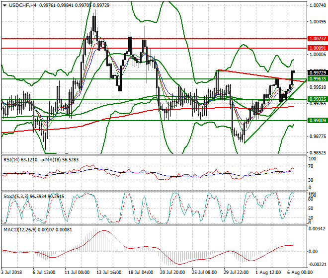 USDCHF Evening Analysis 06 Aug 2018