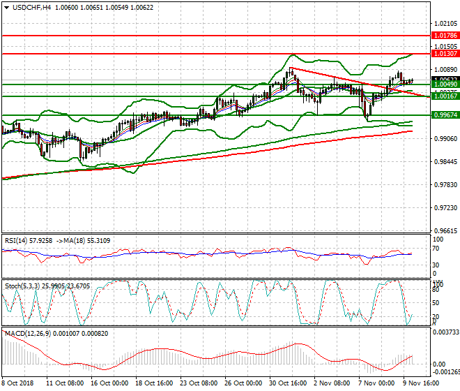 USDCHF Intra-day Analysis 12 Nov 2018