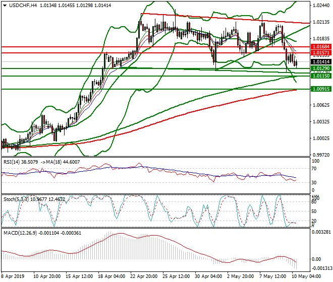 USDCHF Evening Analysis 10 May 2019