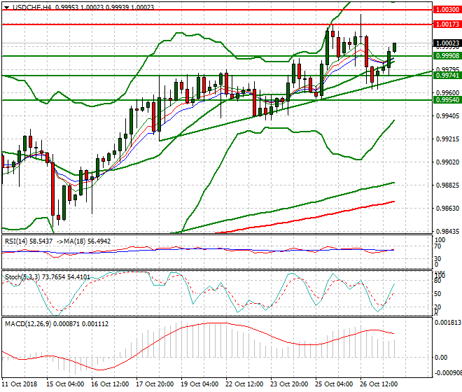 USDCHF Mid-day Analysis 29 Oct 2018