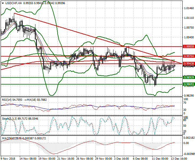 USDCHF Intra-day Analysis 14 Dec 2018