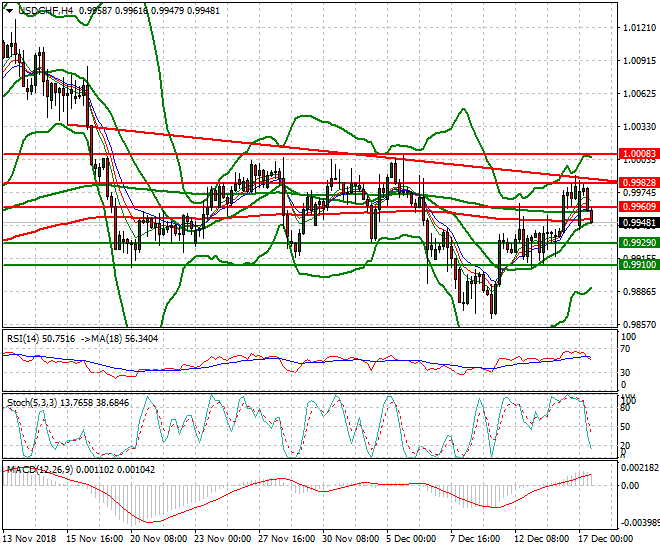 USDCHF Evening Analysis 17 Dec 2018
