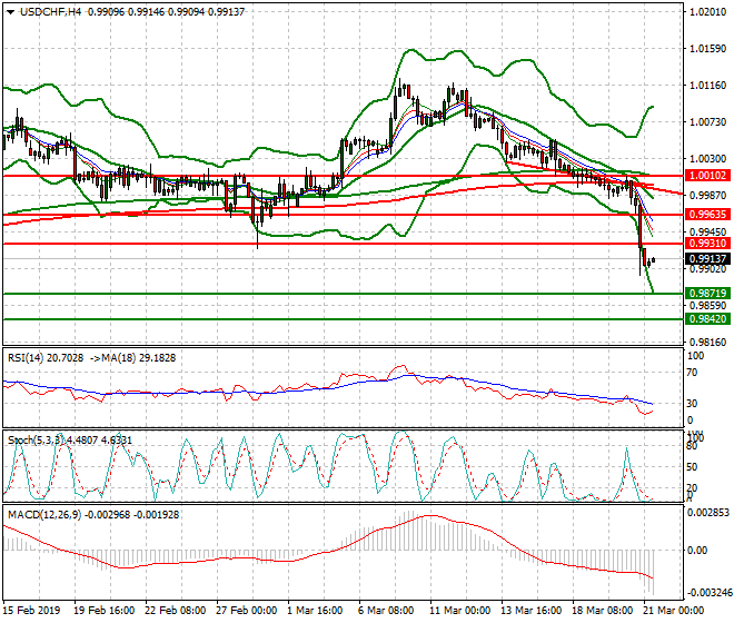 USDCHF Intra-day Analysis 21 March 2019
