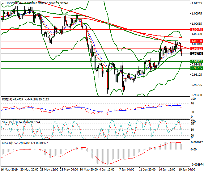 USDCHF Evening Analysis 19 June 2019