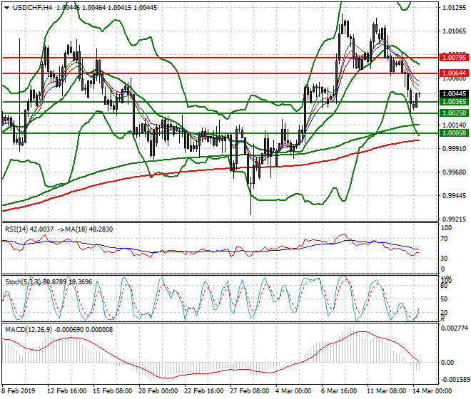 USDCHF Intra-day Analysis 14 March 2019
