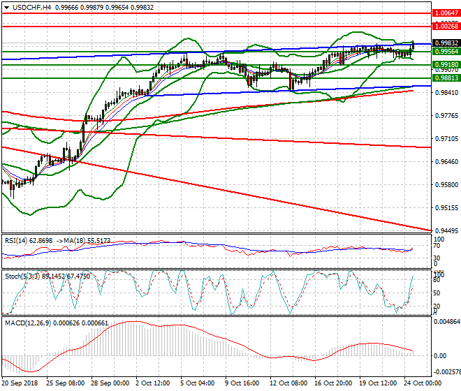 USDCHF Evening Analysis 24 Oct 2018