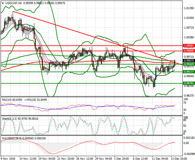 USDCHF Mid-day Analysis 14 Dec 2018