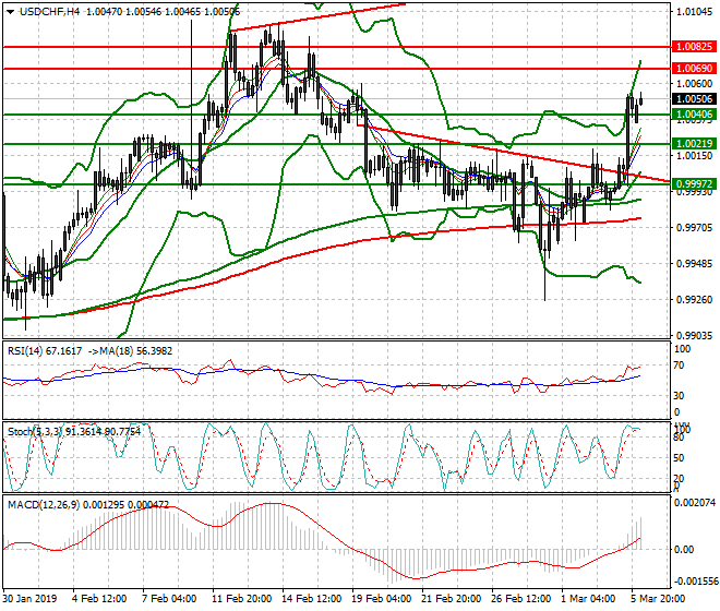 USDCHF Intra-day Analysis 06 March 2019