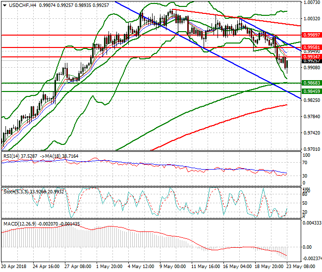 USDCHF Mid-day Analysis 23 May 2018