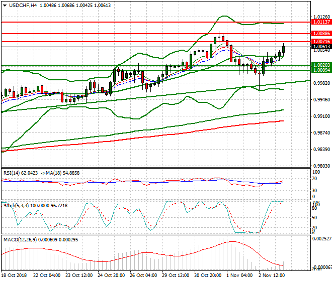 USDCHF Evening Analysis 05 Nov 2018