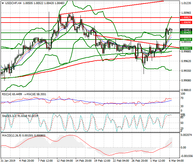 USDCHF Evening Analysis 06 March 2019