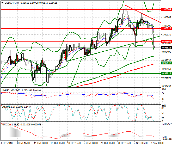 USDCHF Evening Analysis 07 Nov 2018