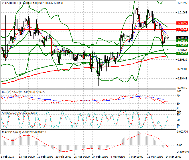 USDCHF Evening Analysis 14 March 2019