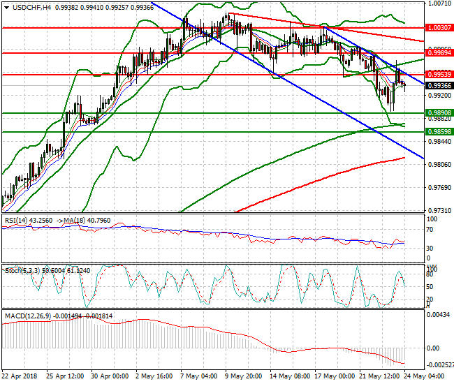 USDCHF Intra-day Analysis 24 May 2018