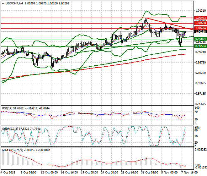 USDCHF Intra-day Analysis 08 Nov 2018