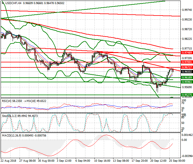 USDCHF Evening Analysis 25 Sep. 2018