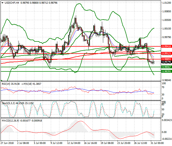 USDCHF Evening Analysis 31 July 2018