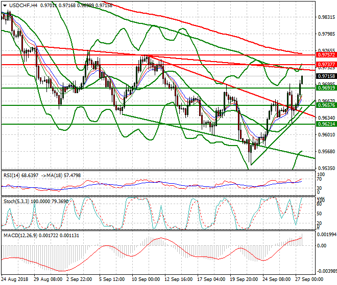 USDCHF Evening Analysis 27 Sep. 2018