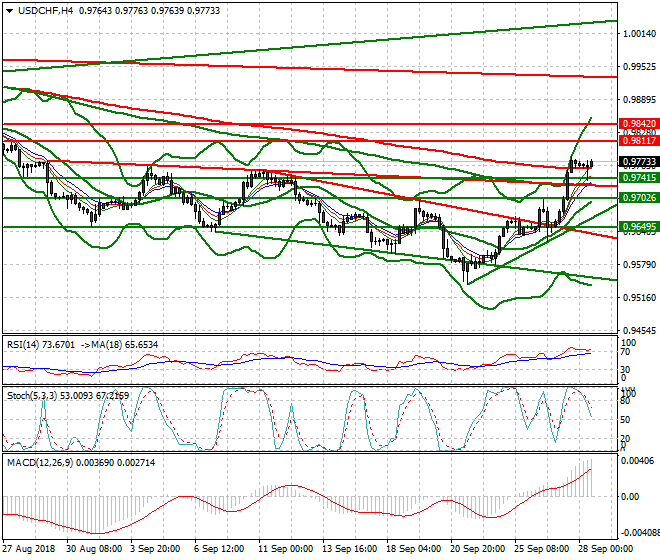 USDCHF Evening Analysis 28 Sep. 2018