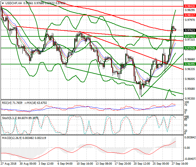 USDCHF Intra-day Analysis 28 Sep. 2018