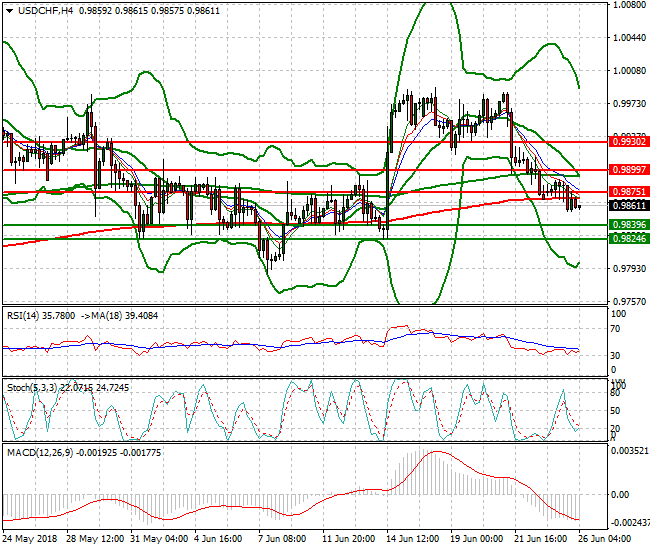 USDCHF Intra-day Analysis 26 June 2018