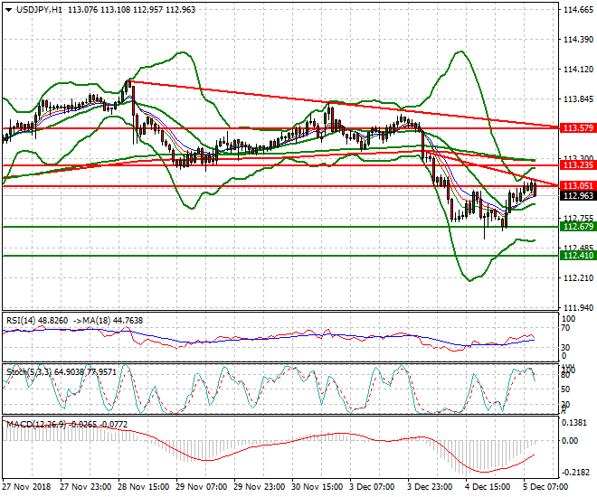 USDJPY Mid-day Analysis 05 Dec. 2018