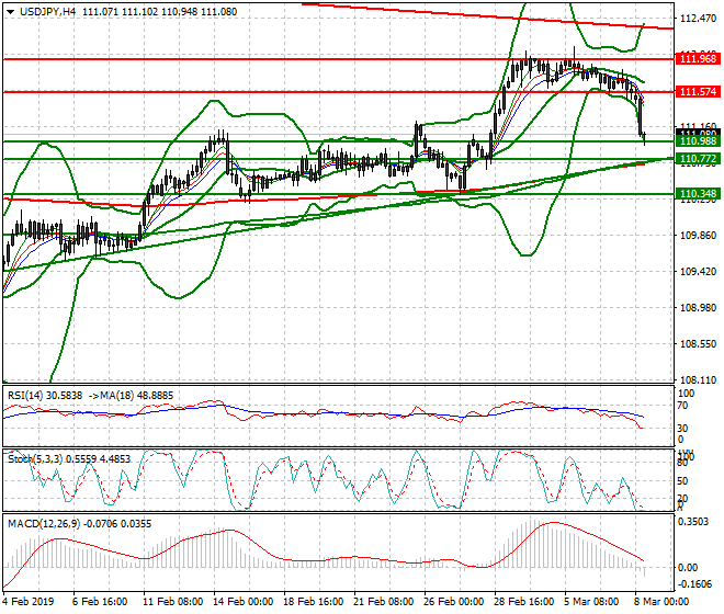USDJPY Mid-day Analysis 08 March 2019