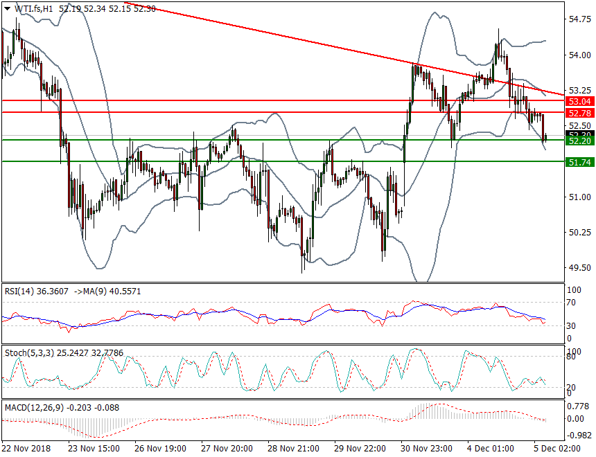 WTI Crude Oil Intra-day Analysis 05 Dec. 2018