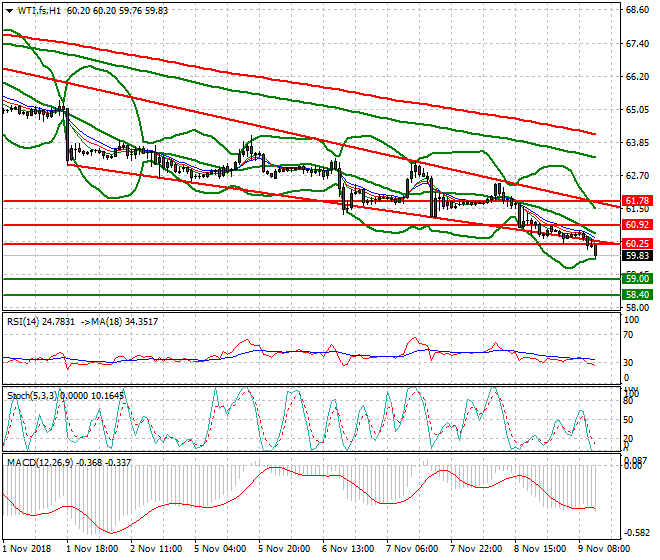 WTI Crude Mid-day Analysis 09 Nov 2018