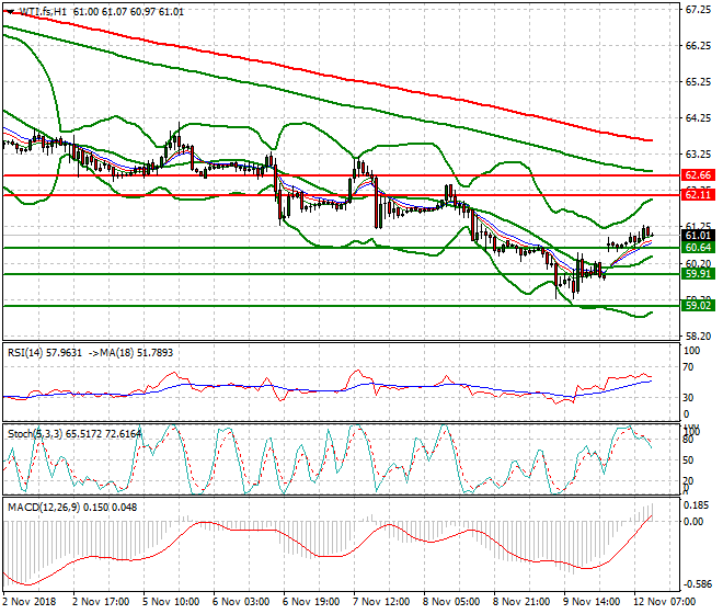 WTI Crude Mid-day Analysis 12 Nov 2018