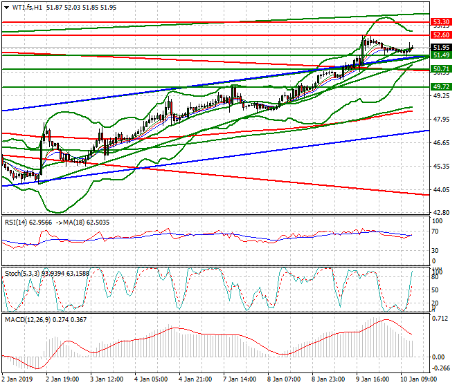 WTI Crude Oil Evening Analysis 10 Jan 2019