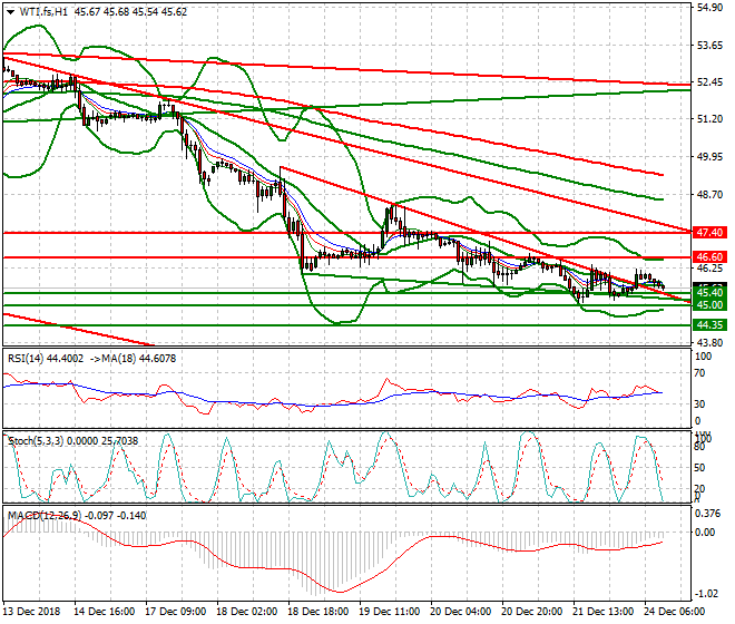 WTI Crude Oil Mid-day Analysis 24 Dec. 2018