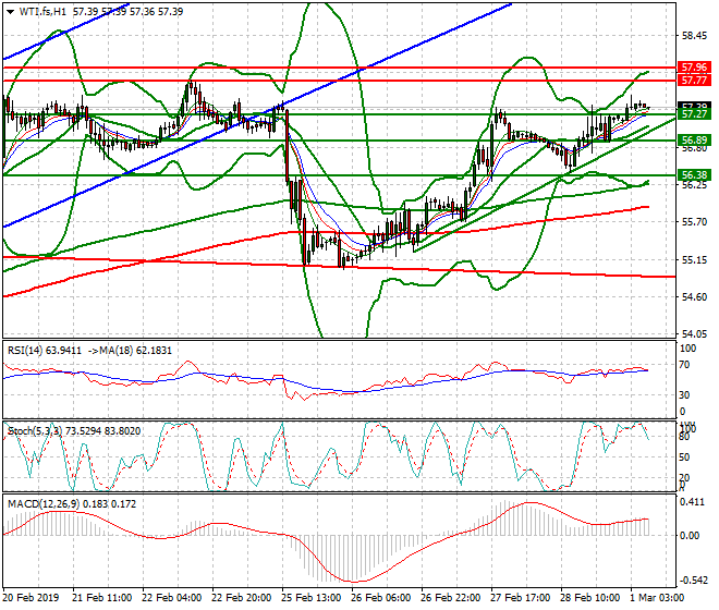WTI Crude Oil Intra-day Analysis 01 March 2019