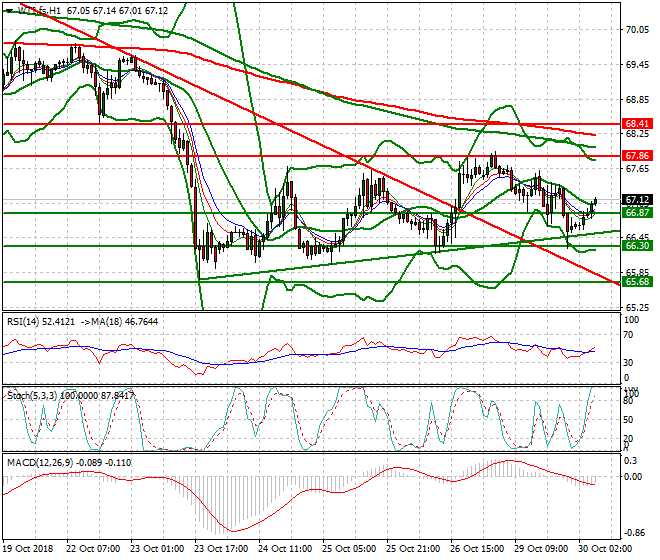 WTI Crude Intra-day Analysis 30 Oct 2018