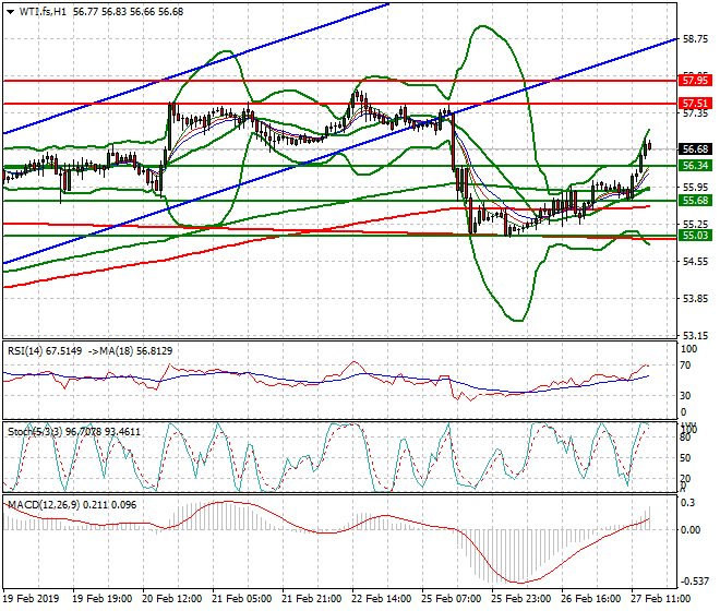 WTI Crude Oil Evening Analysis 27 Feb 2019