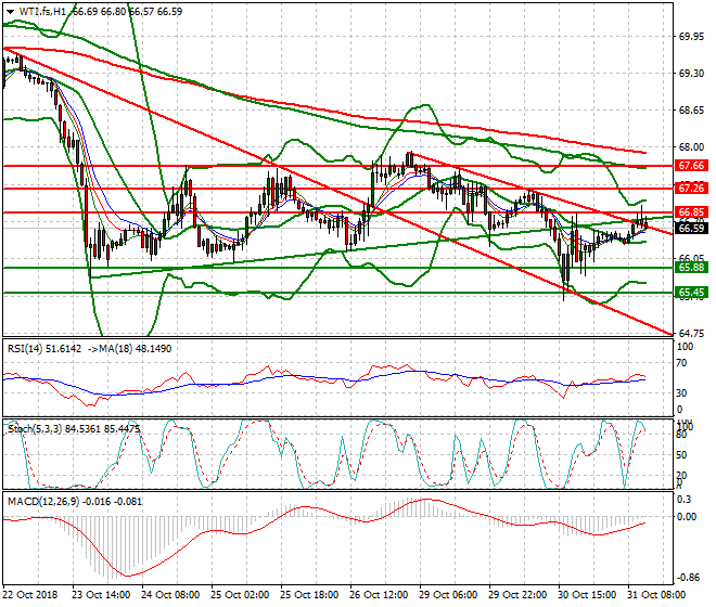 WTI Crude Mid-day Analysis 31 Oct 2018