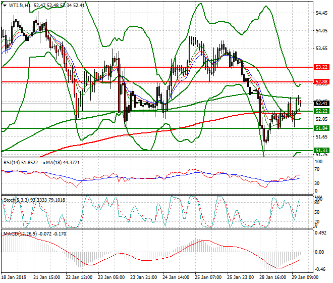 WTI Crude Oil Evening Analysis 29 Jan 2019